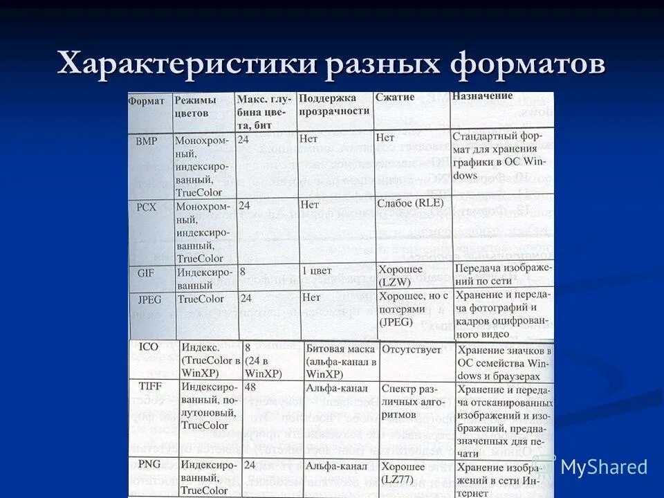 В чем основное различие универсальных графических форматов. Таблица графических форматов. Форматы графических файлов таблица. Форматы графических файлов достоинства и недостатки. Форматы растровой графики и их особенности.