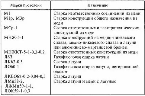 Марки сварочной проволоки