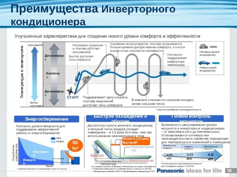 Преимущества инверторных кондиционеров. Схема инверторного кондиционера. Принцип работы кондиционера инверторного типа.