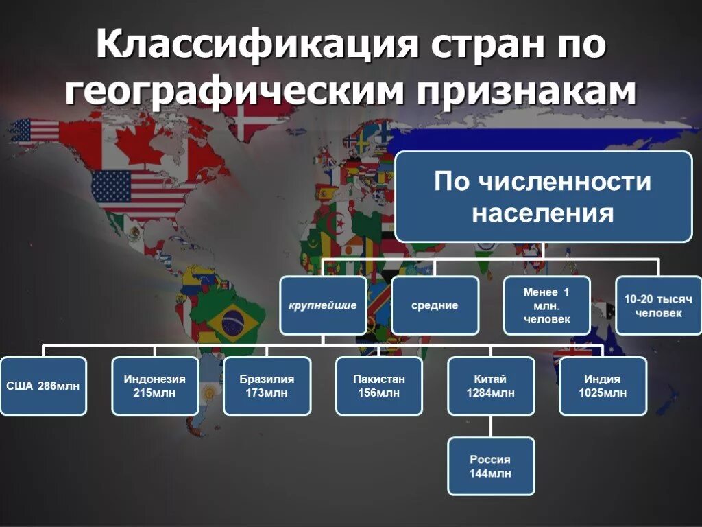 Группы современных государств. Современная классификация стран. Типы классификации стран.