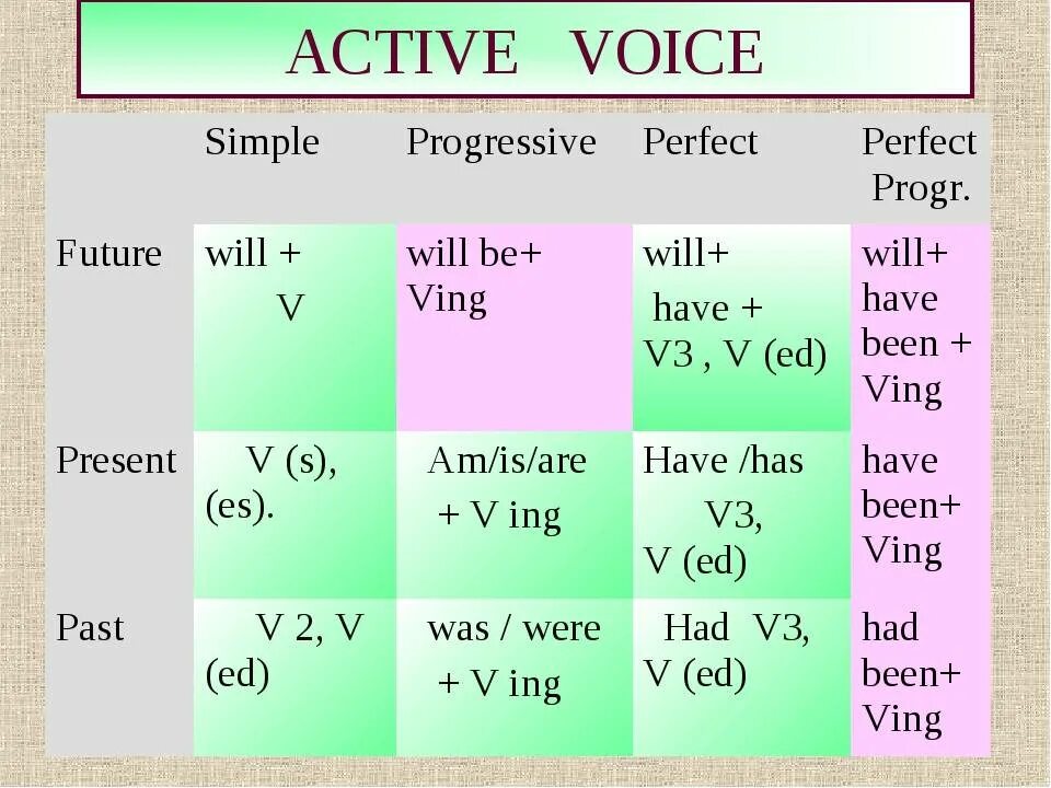 Переведите из пассивного в активный. Active Passive Voice в английском. Активный залог в английском языке таблица. Present perfect simple активный и пассивный залог. Passive Voice в английском активный.