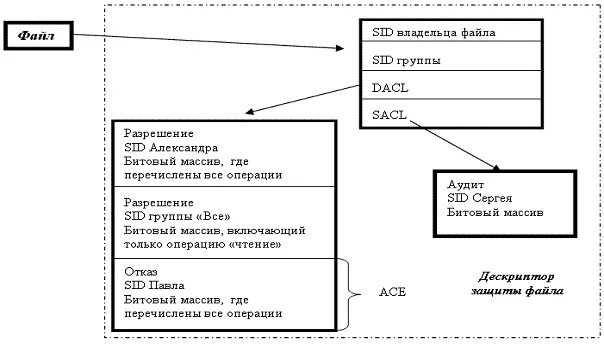 Запрос дескриптор. Дескрипторы в защите. формат дескриптора. дескриптор файла. идентификатор безопасности.