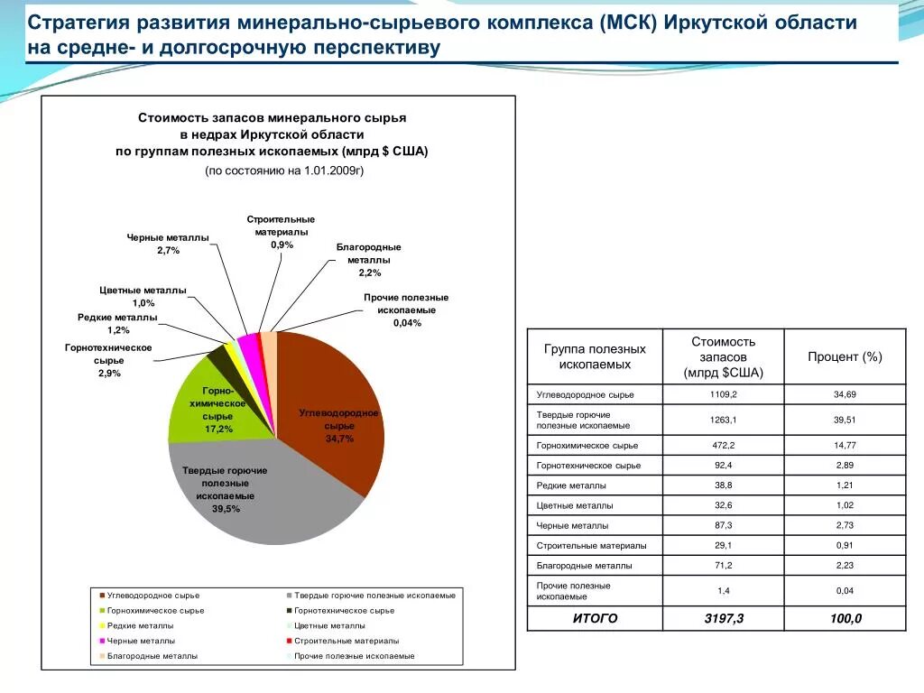 Стратегии развития иркутской области. Минеральные ресурсы Иркутской области таблица. Запасы полезных ископаемых в Иркутской области. Минерально сырьевые ресурсы Иркутской области. Сырьевая база Иркутской области.