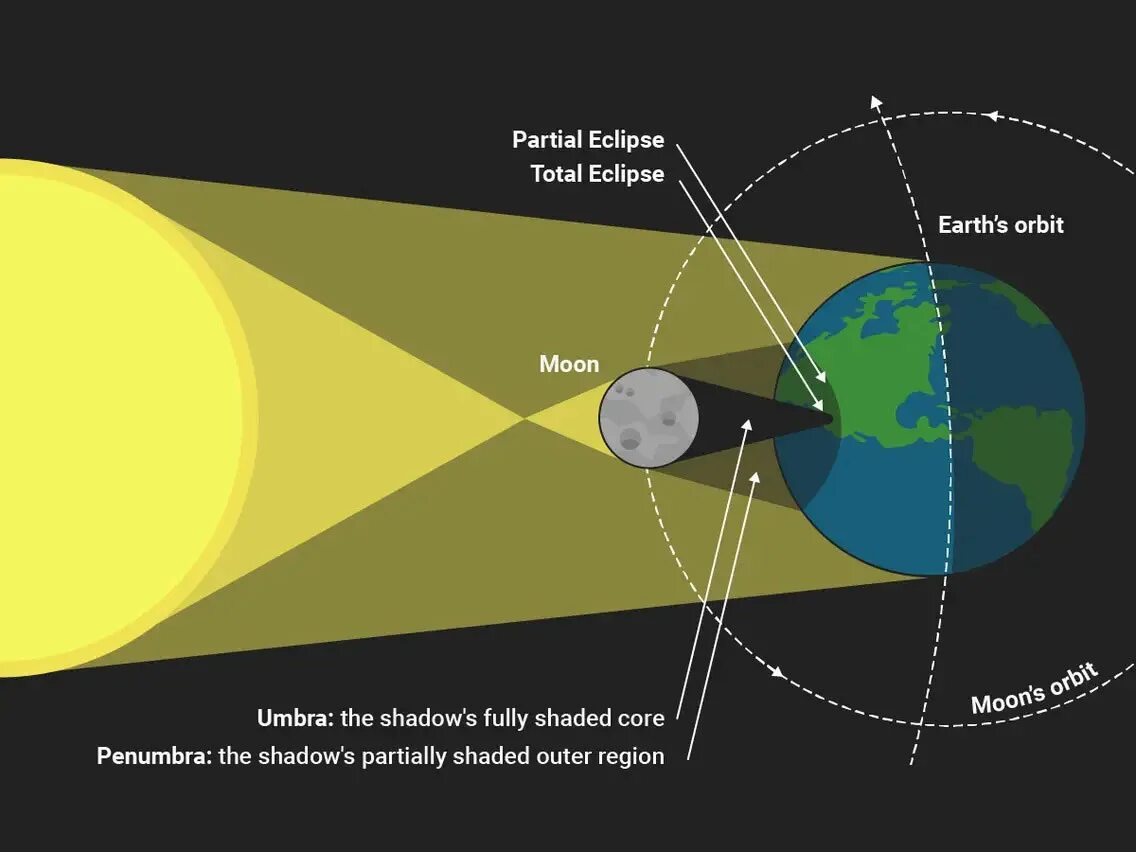 Солнечное затмение что делать. Солнечное затмение схема. Схема полного солнечного затмения. Лунное затмение схема. Как происходит солнечное затмение.