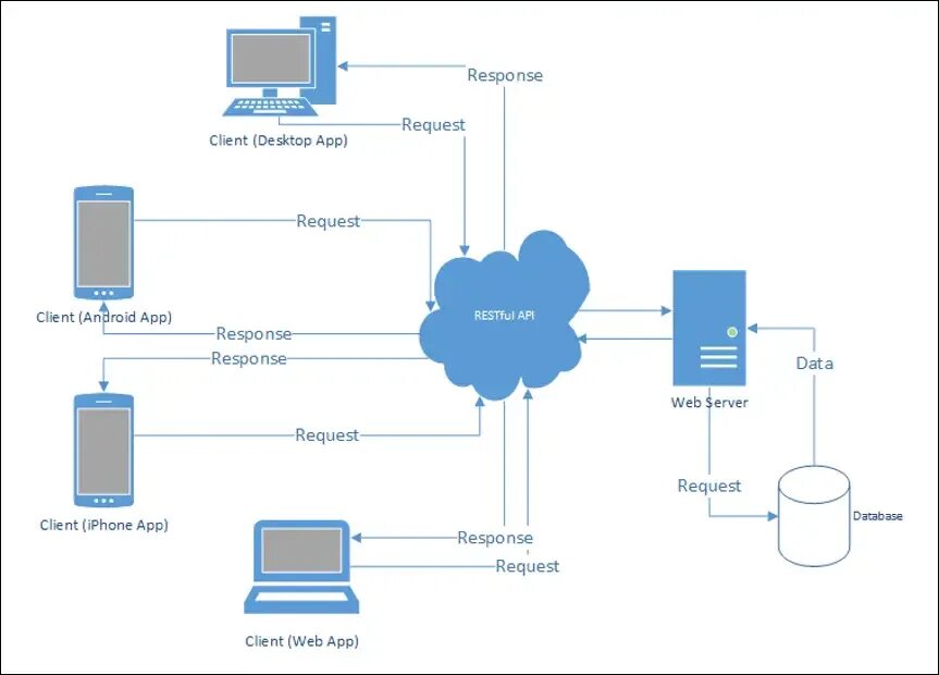 Архитектура restful API. Rest API архитектура приложений. Клиент серверная архитектура 1с схема. Rest API схема. 1с rest