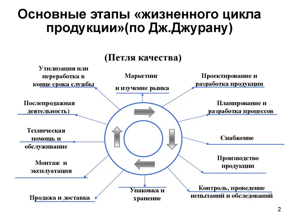 Стадии и этапы жизненного цикла продукции. Жизненный цикл продукции ИСО 9000. Последовательность этапов жизненного цикла продукции. СМК жизненный цикл продукции.