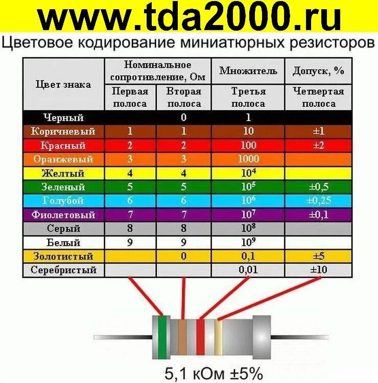 Исследования диодов. Цветовая маркировка сопротивлений 5 полос. Таблица маркировки сопротивлений резисторов. Цветовая маркировка резисторов 4 полосы. Сопротивление 1 ом маркировка.