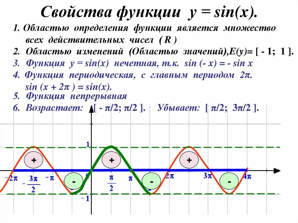 Функция y sin x является. Область значений функции y sinx. Область значения функции y cos^2 x. Область определения функции cosx. Найдите область значений функции y cosx+2.