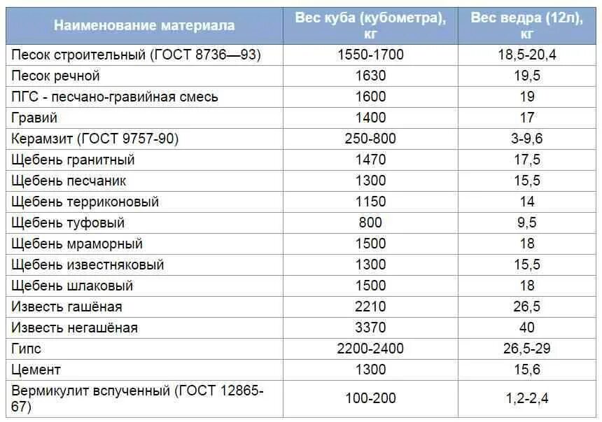 Метр час в тонн час. Портландцемент вес 1 м3. Плотность цемента кг/м3. Цемент 400 удельный вес кг/м3. Цемент объемный вес кг/м3.