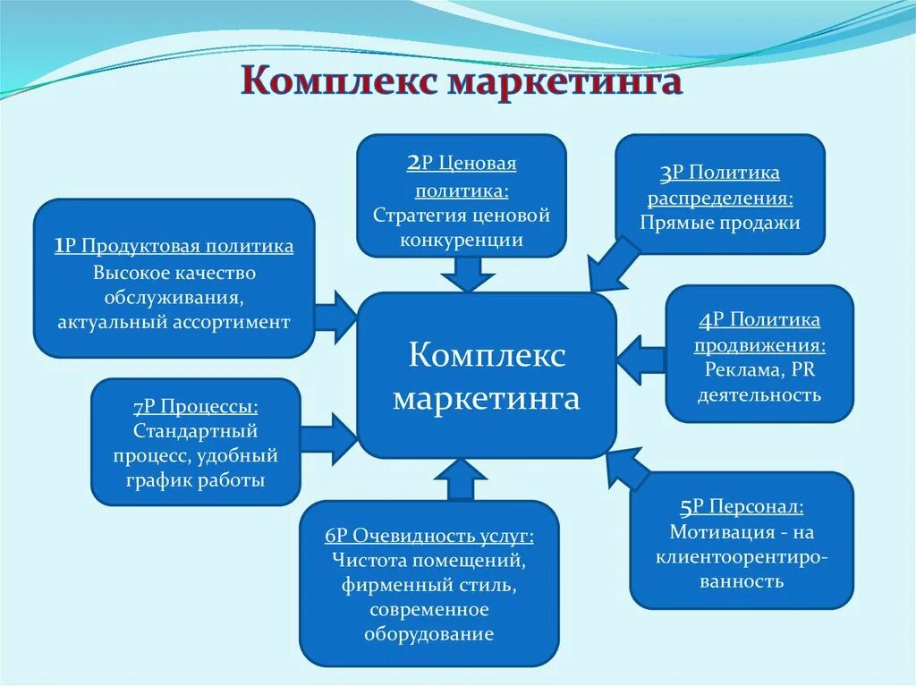 Маркетинговый компонент. Комплекс маркетинга. Составляющие маркетинга. Понятие комплекса маркетинга. Составные элементы комплекса маркетинга.