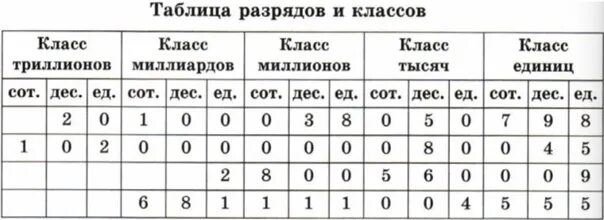 Таблица разрядов и классов по математике 4 класс. Разряды в математике 4 класс таблица. Таблица классов и разрядов 4 класс математика. Таблица с разрядами и классами чисел. Карточки разряды 3 класс