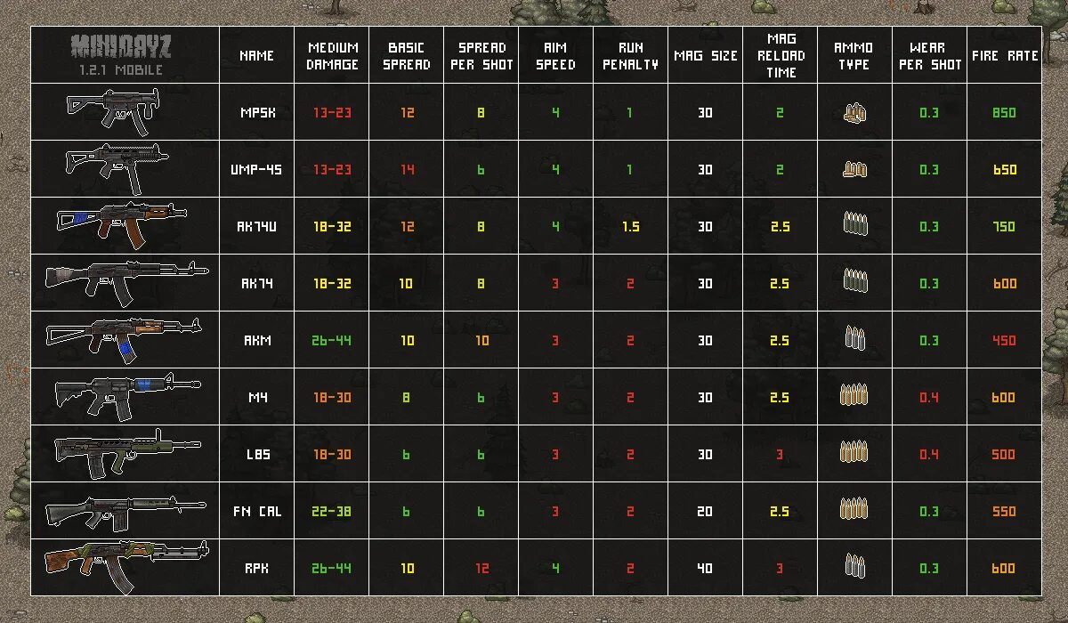 Таблица патронов DAYZ. Таблица урона патронов в DAYZ. Оружие в Дейзи таблица урона. DAYZ оружие таблица.