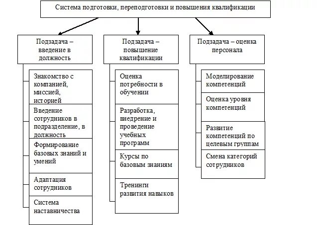 Стимулирование повышение квалификации. Схема повышения квалификации персонала. Процесс обучения персонала схема. Этапы обучения персонала в организации. Система повышения квалификации персонала в организации.