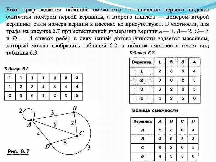 Самостоятельная работа по теме графы статистика. Матрица смежности ребер графа. Матрица смежности графа 7 вершин. Таблица смежности графов.