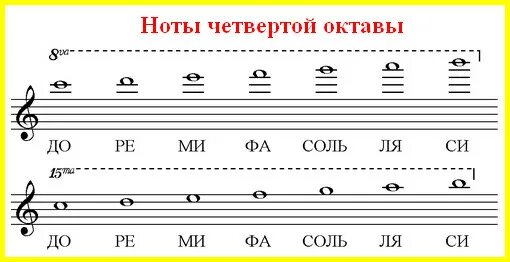 Вторая октава на нотном. Ноты 3 октавы на нотном стане. Запись нот в скрипичном Ключе малая Октава. Ноты 2 и 3 октавы в скрипичном Ключе. Ноты четвёртой октавы на нотном стане.