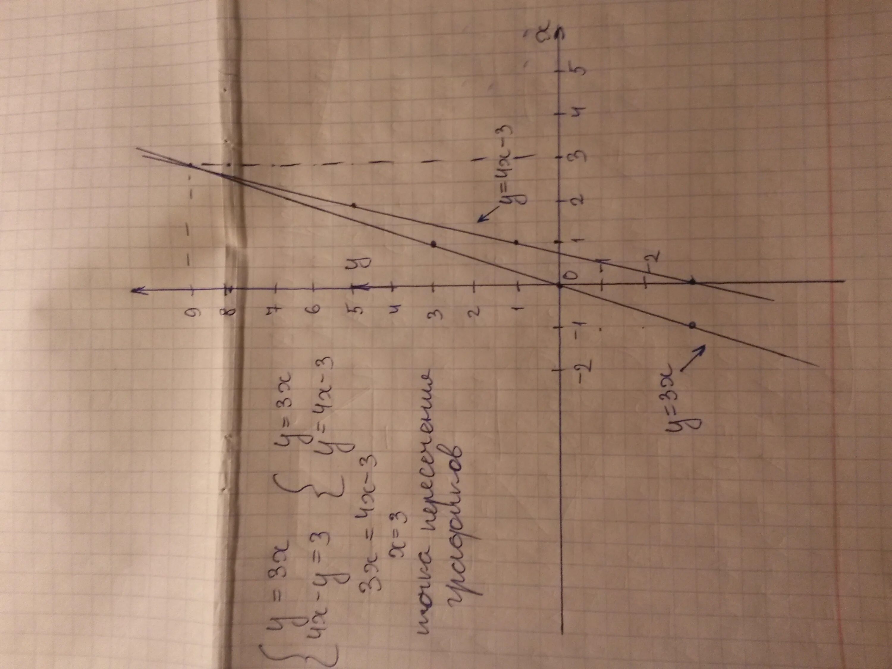 Y x3 x 3 y 0. Y=4x-3. Y=3x^4-4x^3. Решите графически систему уравнений y 3x 4x-y 3. Решите графически систему уравнений y x y 3x-4.