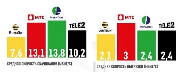 Какой оператор выгоднее для интернета. Самый выгодный оператор сотовой связи. какой сотовый оператор лучше. какой лучше оператор сотовой связи. какая связь лучше.