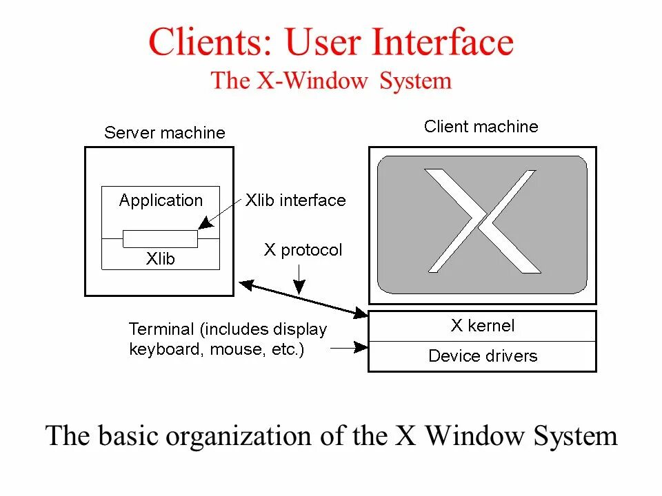 X window client. X window system. архитектура x window system. x window system linux. x window system протокол.