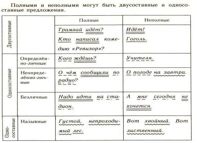 Двусоставное предложение полное и неполное. Полные и неполные предложения двусоставные и Односоставные. Односоставное двусоставное полное неполное. Двусоставное неполное предложение примеры. Предложение содержит неполные предложения