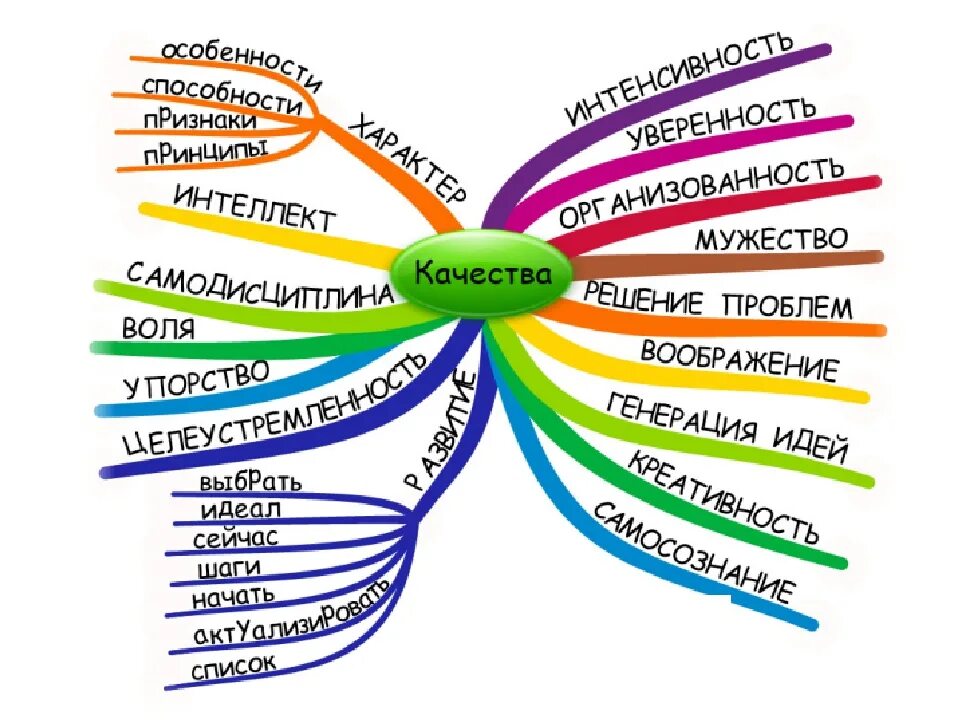 Качества человека. Яркие качества человека. Позитивные качества личности. Качества человека картинки.
