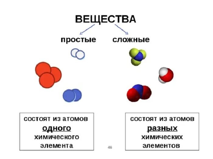 Соединение состоящее из 2 атомов. Простые и сложные вещества схема. Простые и сложные вещества в химии 8 класс. Химические элементы простые и сложные вещества. Схема по химии простые вещества.