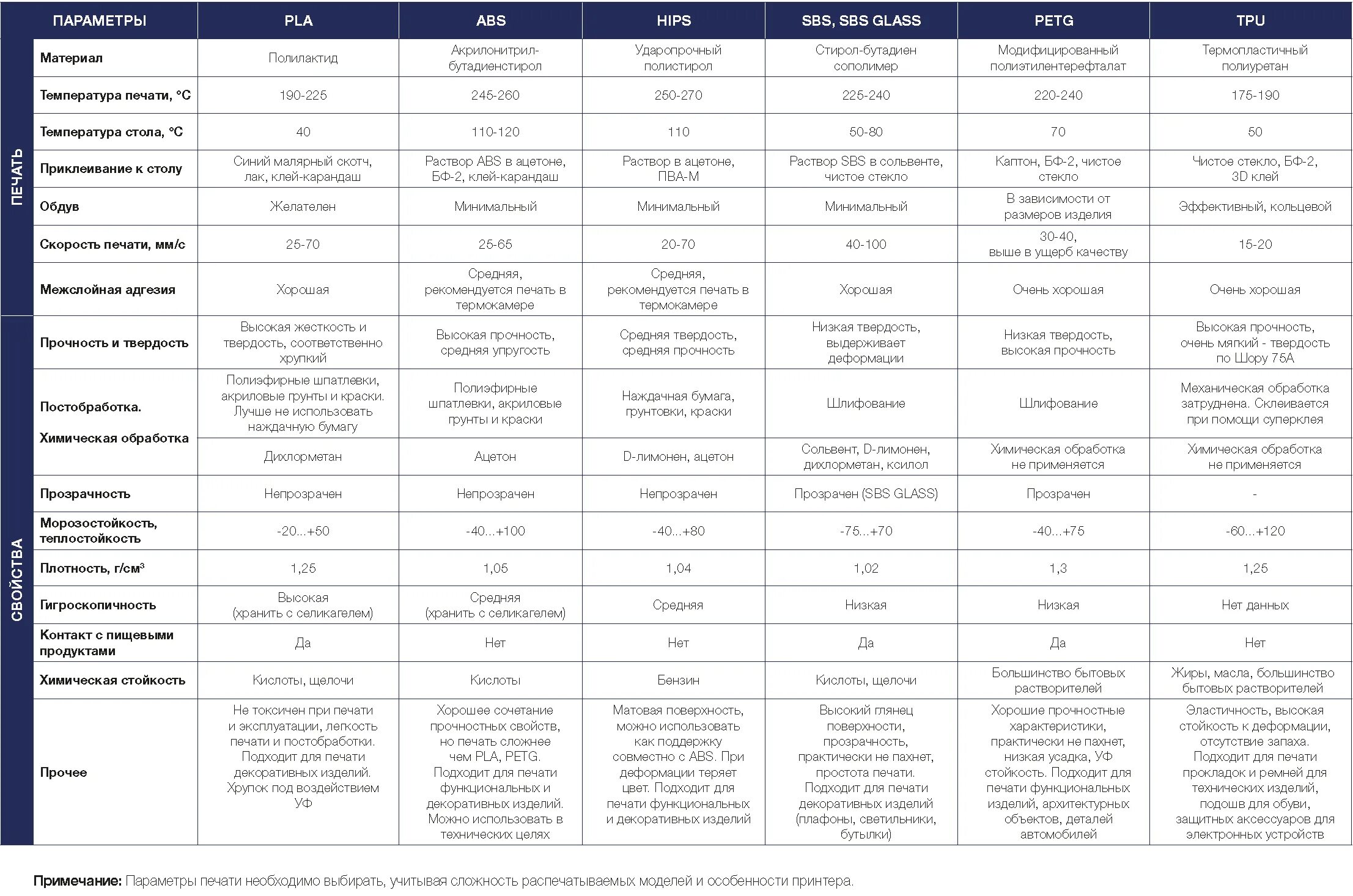 Характеристики пластика для 3д принтера. Характеристики PLA пластика. Пластик PLA для 3d принтера характеристики. Характеристики пластика для 3d принтера таблица. Сравни абс