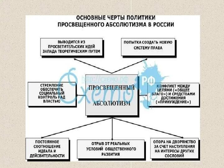 Создание абсолютных монархий