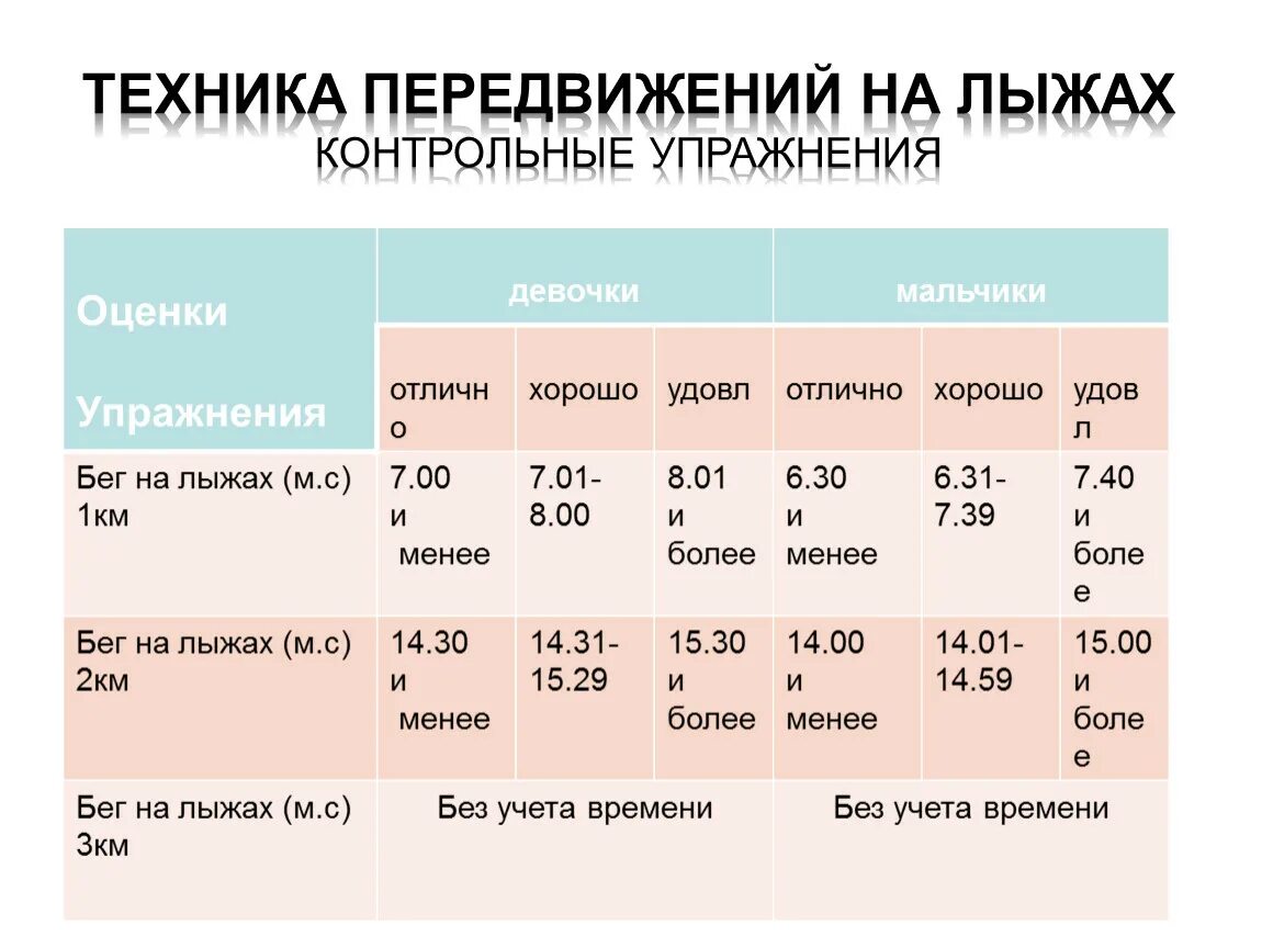 Норма уроков 10 класс. Лыжные нормативы для школьников. Нормативы по лыжной подготовке. Норматив 3 км на лыжах в школе. Нормативы школа лыжи по классам.