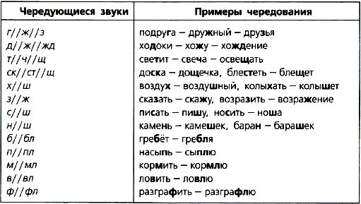 Корень слова звучание. Чередование звуков 5 класс ладыженская 2 часть. Чередование согласных в корне 2 класс. Чередование согласных звуков. Чередующиеся звуки примеры.