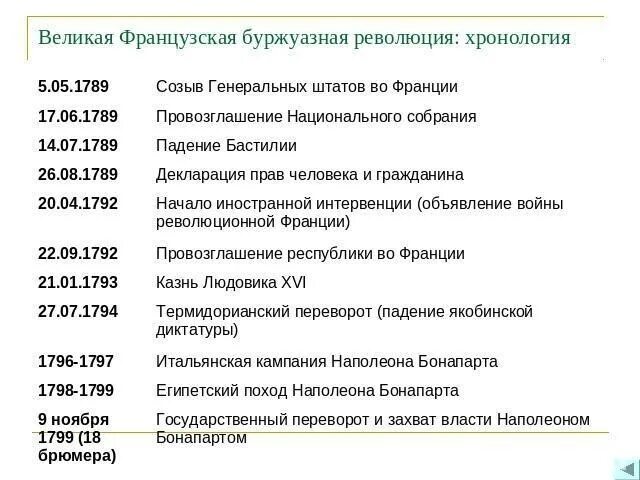 Основные события французской революции таблица Дата событие. Таблица французская революция 18 века Дата событие. Ход Великой французской революции таблица Дата событие. Хронология Великой французской буржуазной революции.