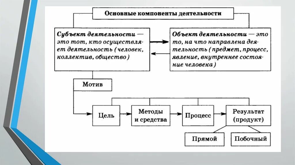 Компоненты структуры деятельности. Структура деятельности человека. Основные компоненты деятельности схема. Основные компоненты структуры деятельности. Составить схему структуры деятельности