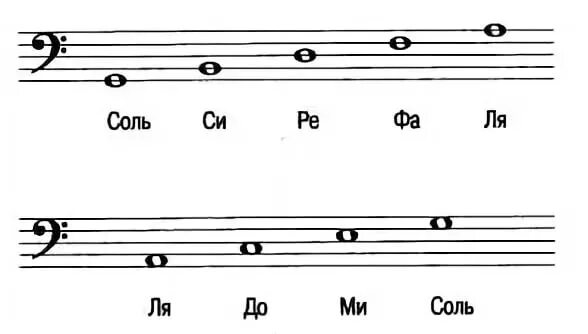Басовый ключ малая октава. Ноты в басовом Ключе : соль малой октавы. Гамма малой октавы в басовом Ключе. Ноты малой октавы в басовом Ключе карточки. Карточки Ноты басового ключа малая Октава.