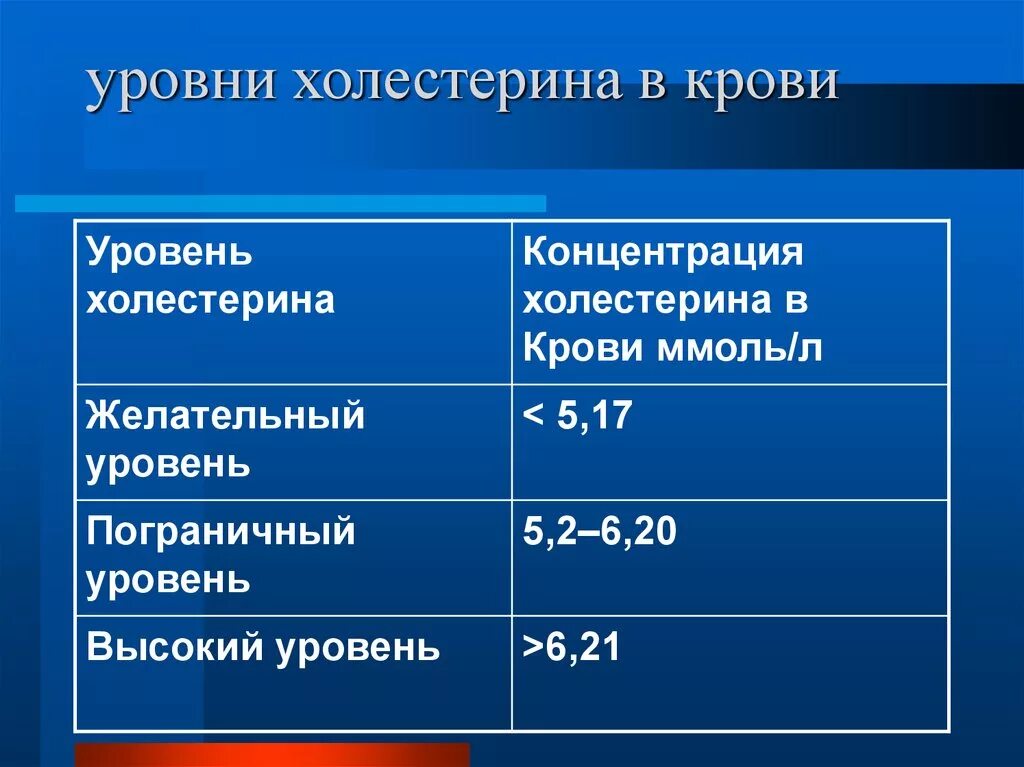 Критический холестерин. Уровень холестерина. Уровень холестерина в крови. Уровенхолестерина в крови. Показатели уровня холестерина.