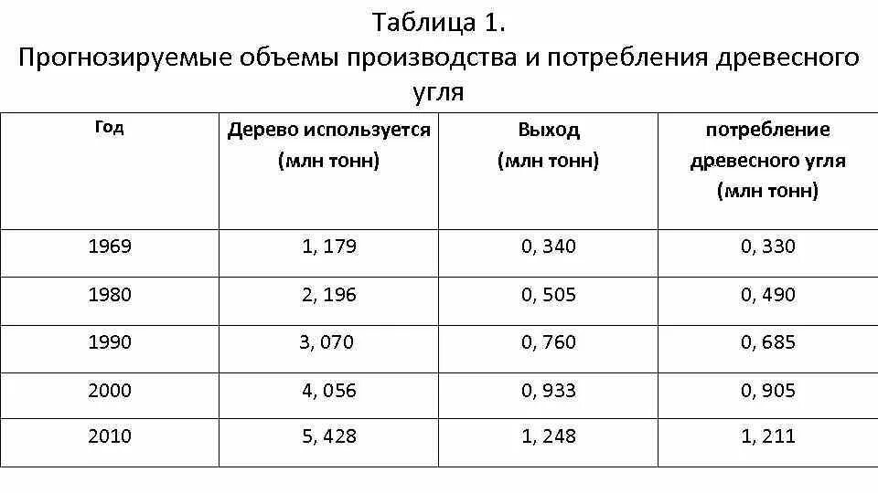 Выход древесного угля из кубометра древесины. Плотность древесного угля. Плотность древесного угля кг м. Плотность древесного березового угля.