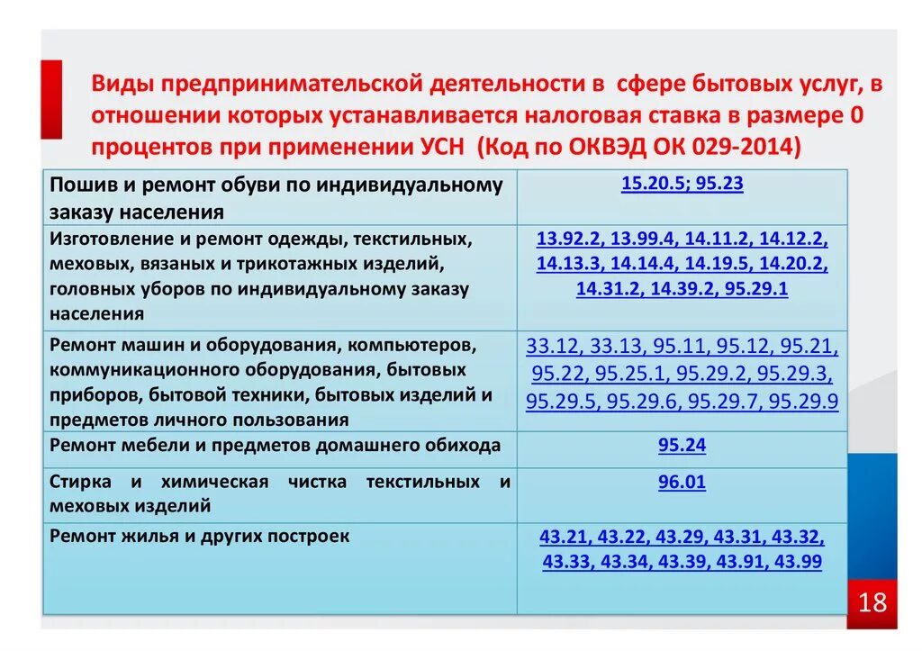 Найти организации по оквэд. Коды видов предпринимательской деятельности. Виды предпринимательской деятельности по ОКВЭД. ОКВЭД для строительства и ремонта помещений.