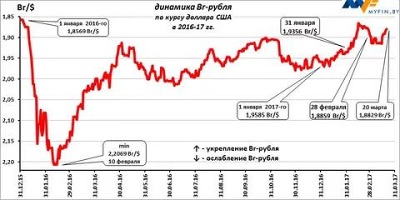 нефть цена сегодня