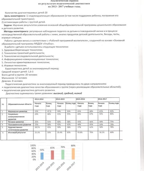 Аналитическая справка посещения урока. Аналитическая справка адаптация детей в ДОУ. Аналитическая справка по результатам диагностики в ДОУ. Аналитическая справка детский сад по результатам. Аналитическая справка по физкультуре в детском саду.