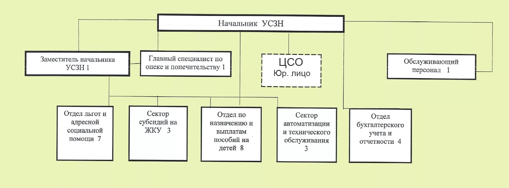 Усзн расшифровать. Структура территориальных органов социальной защиты населения схема. Усзн расшифровать. Организационная структура усзн схема. Структура организации соц защиты населения.