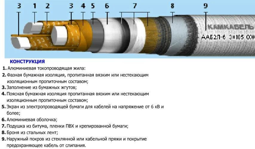 Типы оболочек кабеля. Кабель на 10 кв с бумажной пропитанной изоляцией маркировка. Силовой трехжильный кабель марки ААБ конструкция. Конструкция кабеля с БПИ изоляцией. Кабель бумажная изоляция 1 кв описание.