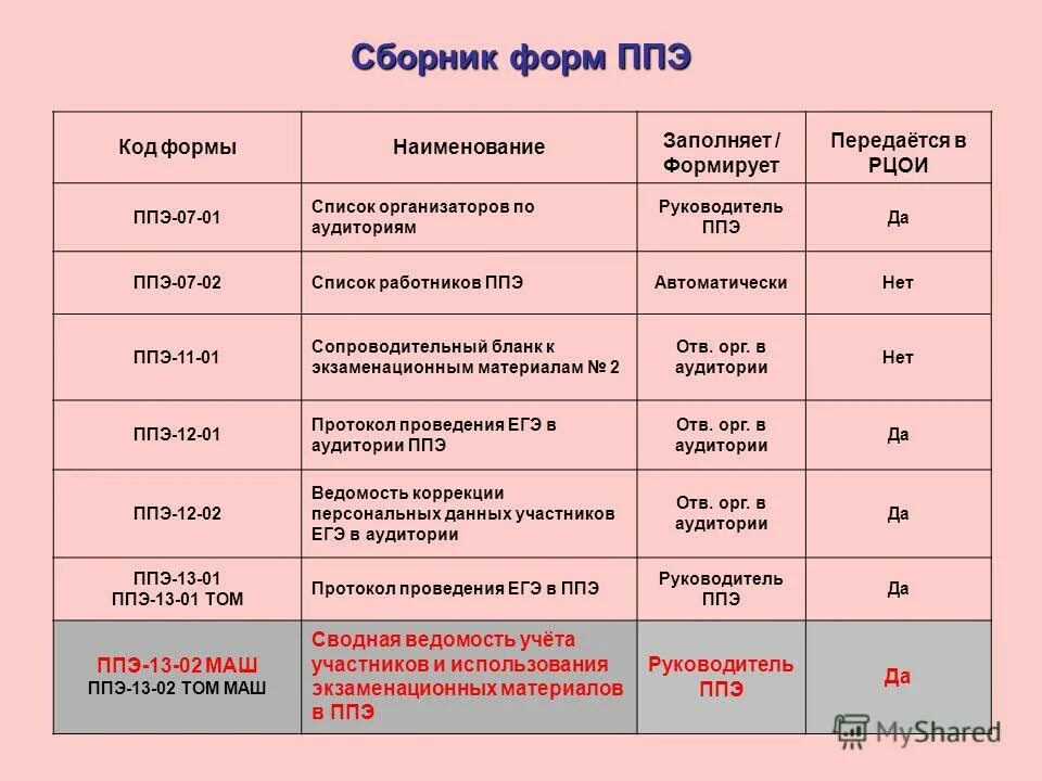код пункта проведения егэ. код ппэ. код пункта проведения экзамена. ппэ 07 форма список работников. форма ппэ 0503у.