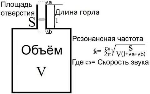 Объем резонатора