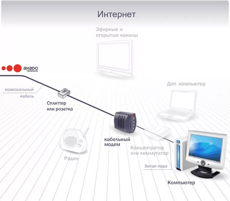 Каналы подключения к интернету. Акадо Телевидение схема подключения. DOCSIS 3.0 схема. Схема подключения Акадо интернет и Телевидение. Интернет через коаксиальный кабель.