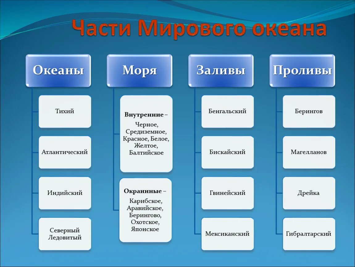 Перечисли части мирового океана. Части мирового океана. География части мирового океана. Части мирового океана таблица. Части мирового океана 6 класс.