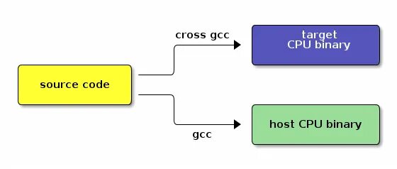 Cross compiling. Кросс компилятор. 1. Кросс-компиляторы. GNU Compiler collection. GCC что это в продажах.