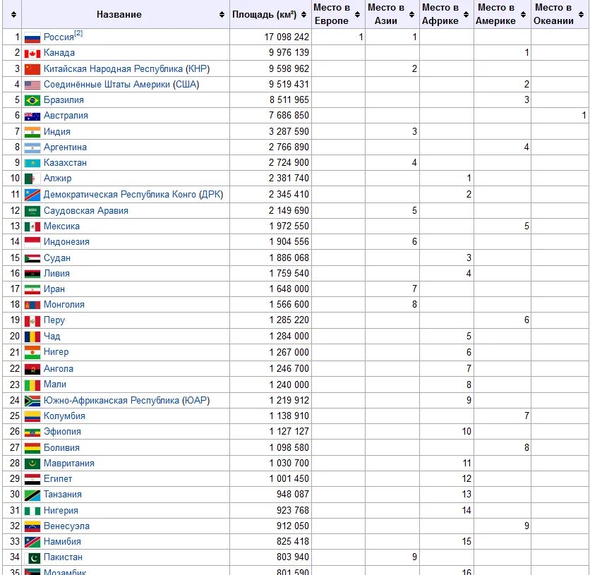 Занимает 6 место по площади территории. Какое место в мире занимает Германия по площади территории. Какое место занимает Украина по площади. Рейтинг территорий стран.