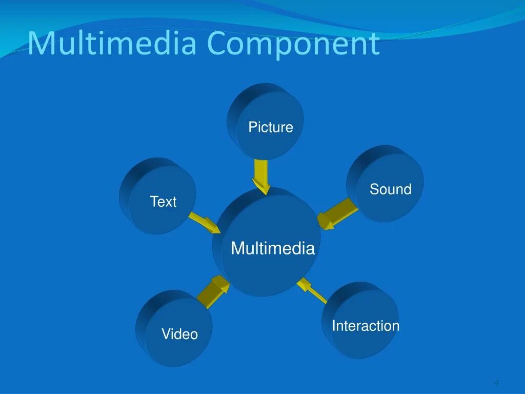 Multimedia components. Multimedia English. Плакат на тему мультимедиа. Картинки к жанру мультимедиа. Interactive text