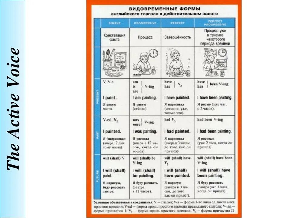 Система видовременных форм глагола в английском языке. Видовременная форма глагола в английском языке. Видовременные формы глагола английского глагола. Таблица временных форм глагола в английском. Правильная форма глагола в страдательном залоге