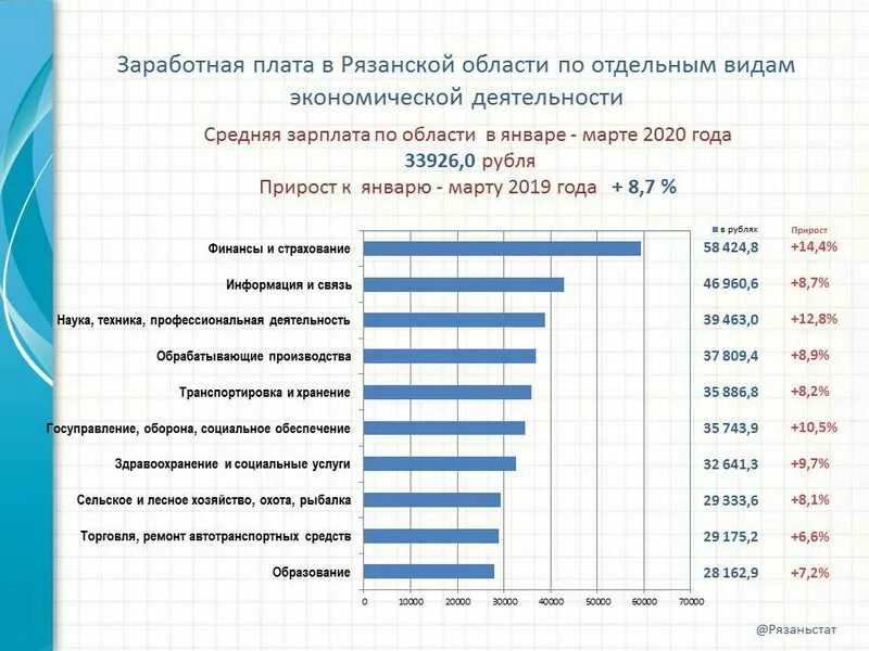 Среднемесячная заработная плата по России в 2020. Уровень заработной платы в России 2020. Заработная плата на АЭС. Зарплаты гос организаций. Какая зарплата на севере