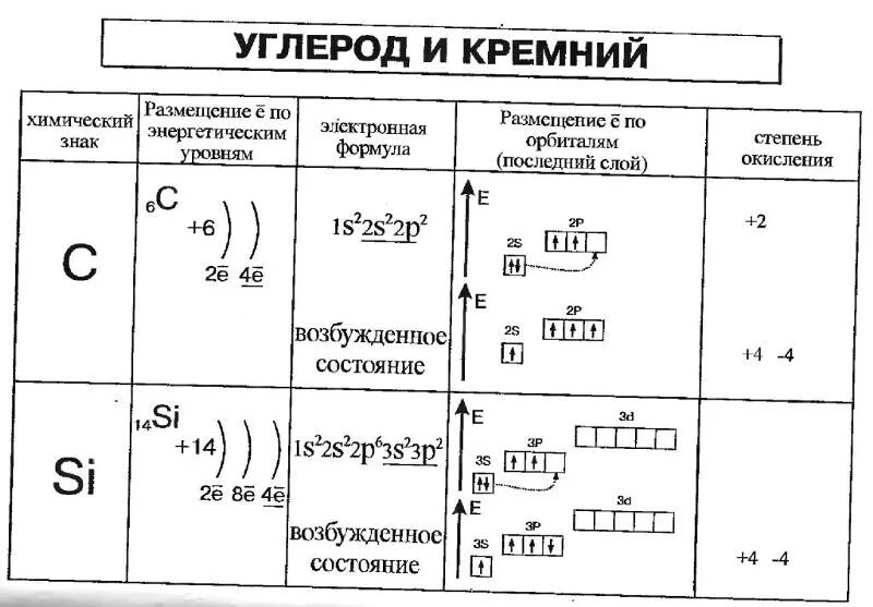 Электронное строение углерода и кремния. Углерод соединения углерода 9 класс. Таблица углерод и кремний 9 класс. Химические свойства углерода схема.