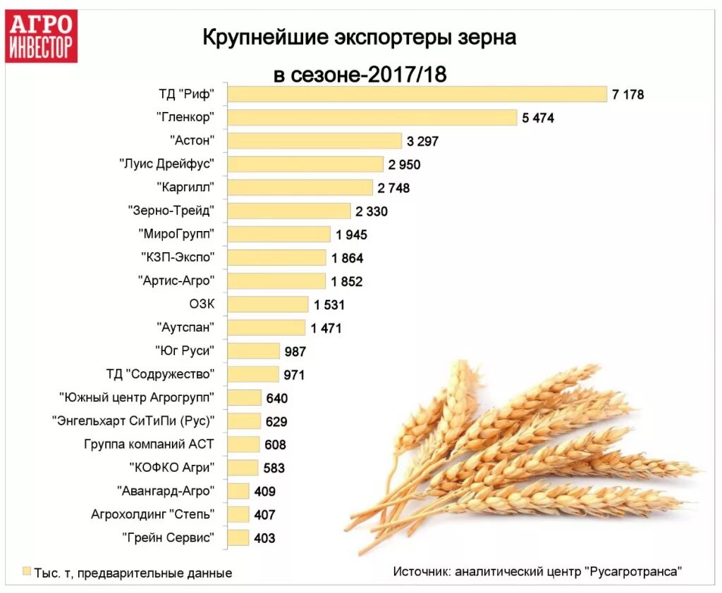 Где больше всего производят. Мировые Лидеры экспорта пшеницы. Крупнейшие производители пшеницы в России. Крупнейшие импортеры пшеницы в мире. Крупнейшие импортеры зерна в мире.